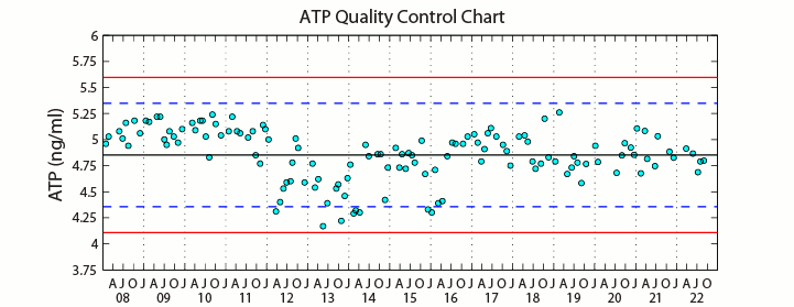 QC plot of ATP
