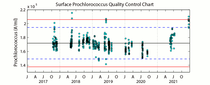QC plot of Prochlorococcus, #1