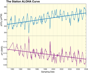 Graphic of Station ALOHA curve