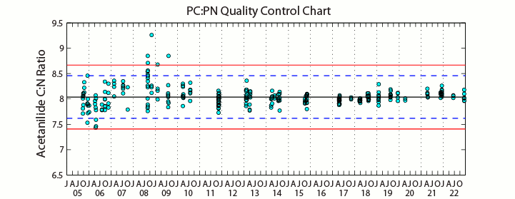 QC plot of PC/PN Acetanilide check standard