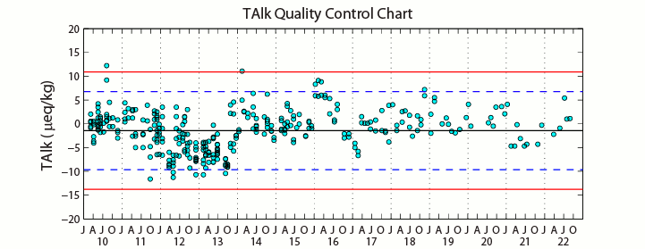 QC plot of Alkalinity