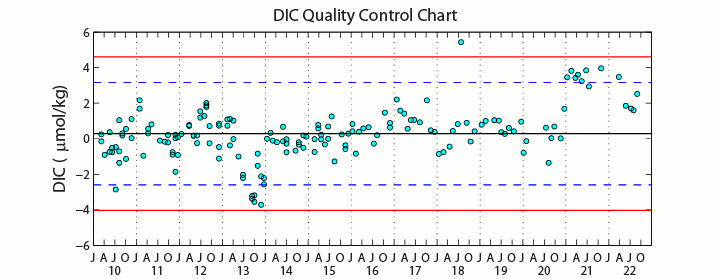 QC plot of DIC