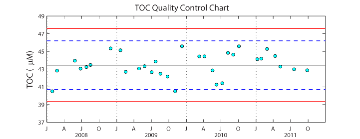 QC plot of TOC