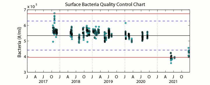 QC plot of Heterotropic Bacteria, #1