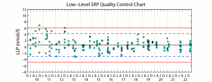 QC plot of LLP