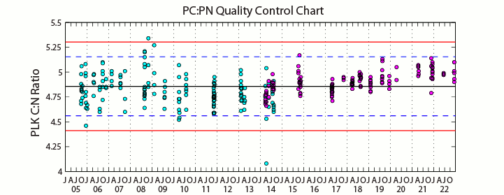 QC plot of PC/PN plankton secondary standard