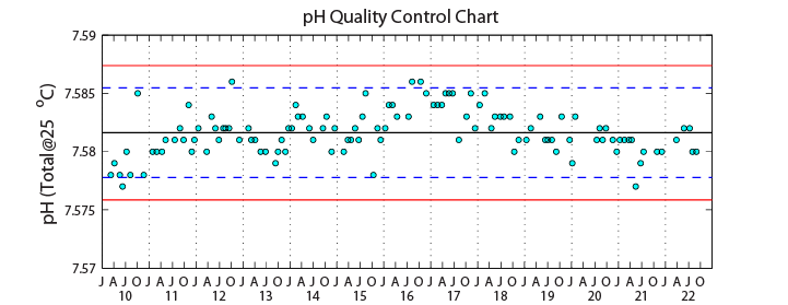 QC plot of pH