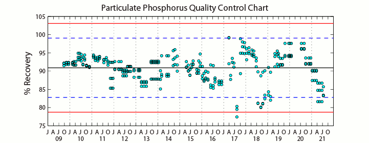 QC plot of PPO4