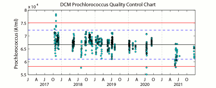 QC plot of Prochlorococcus, #2